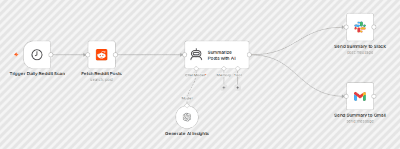 Automate Reddit trend analysis with GPT-4 and Slack/Gmail distribution workflow diagram