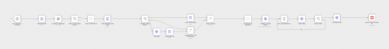 Generate news digest videos from WordPress to YouTube with Shotstack workflow diagram