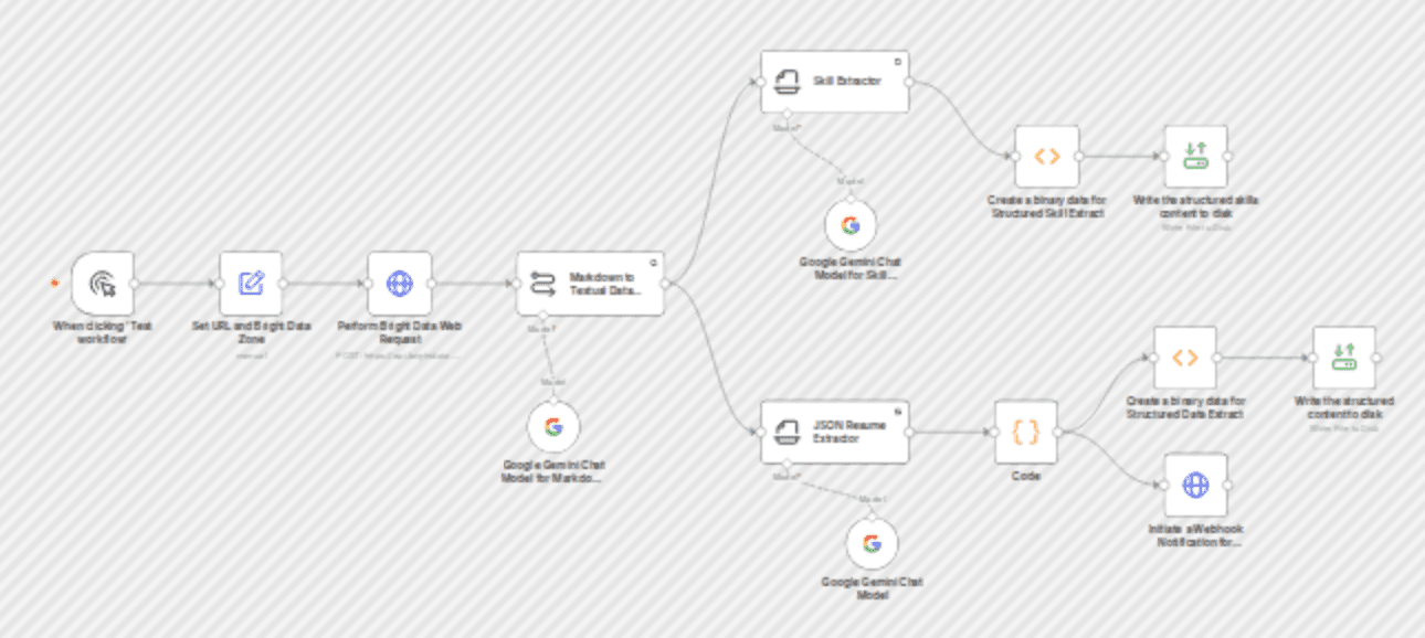 LinkedIn profile extract and build JSON resume with Bright Data & Google Gemini workflow diagram