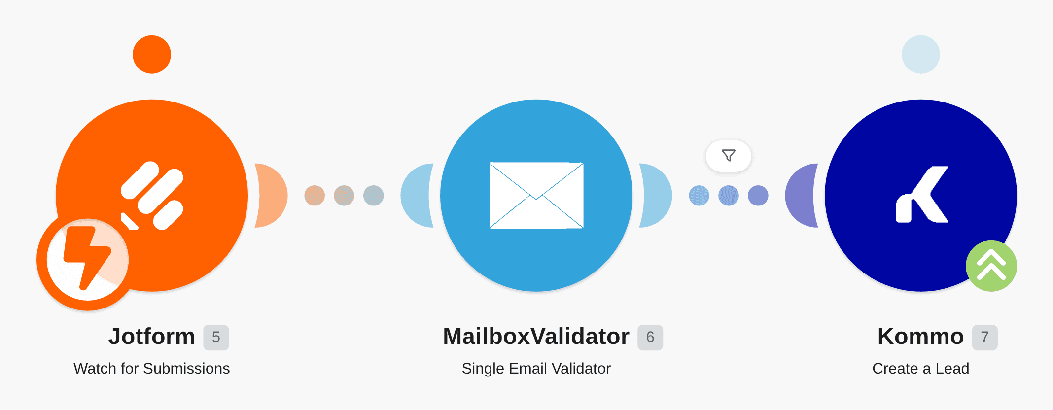 Create Kommo leads from Jotform submissions after verifying it with MailboxValidator workflow diagram