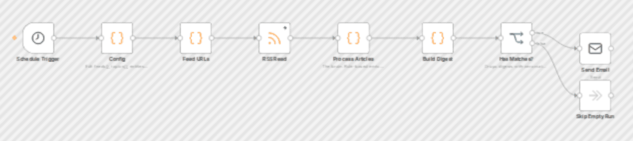 Send scored media monitoring digests from RSS feeds via SMTP email workflow diagram