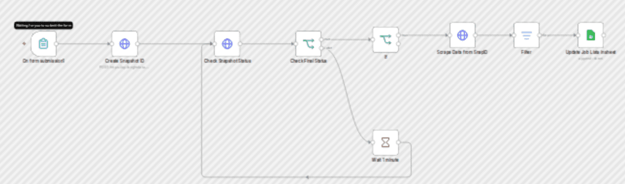 LinkedIn job finder automation using Bright Data API & Google Sheets workflow diagram
