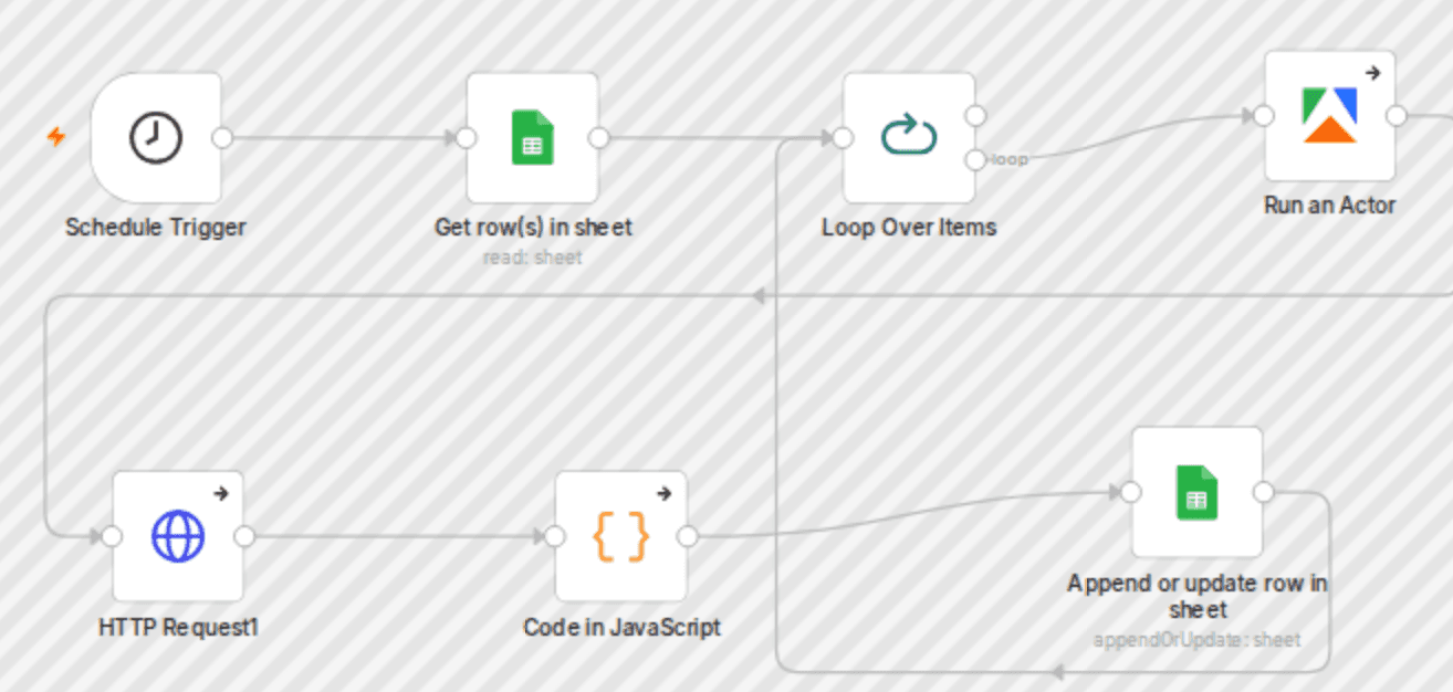Track Amazon prices & monitor competitors with Apify and Google Sheets workflow diagram