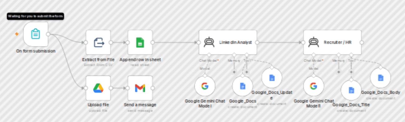 Collect LinkedIn details and generate CV feedback with Gemini and Google Workspace workflow diagram