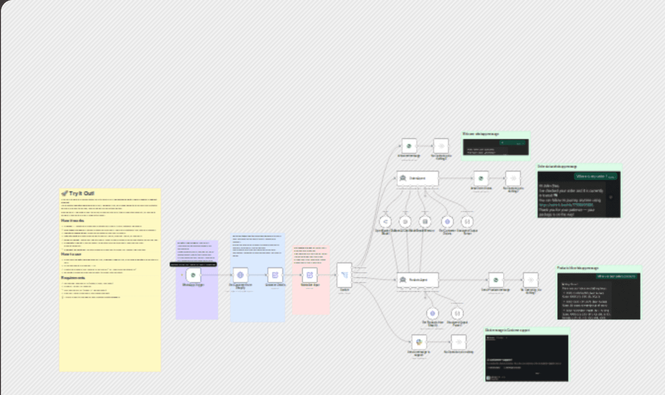 AI-powered WhatsApp customer support for Shopify brands with LLM agents workflow diagram
