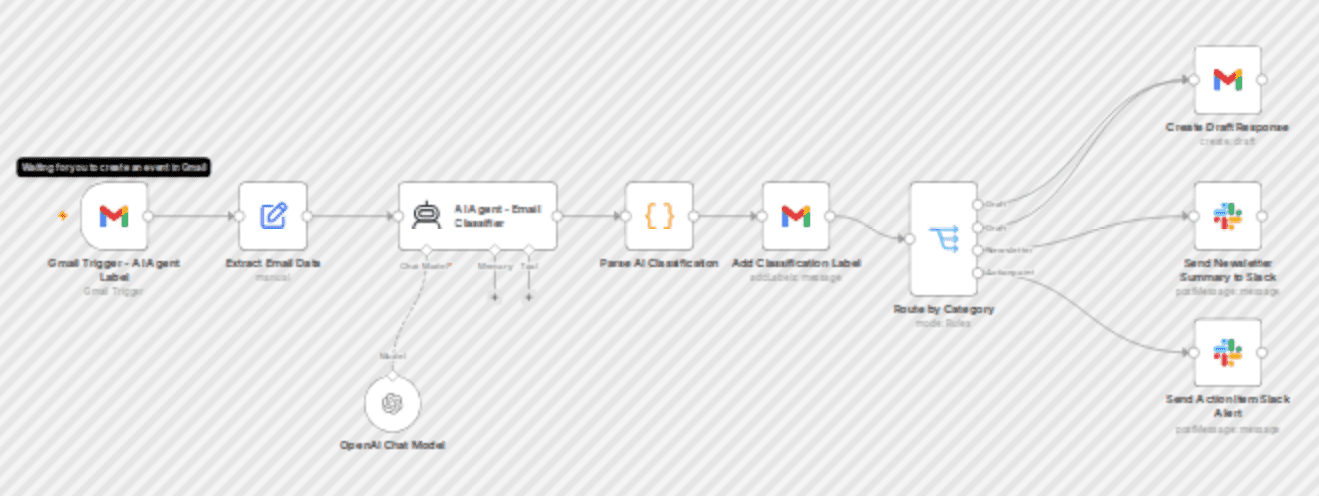 Automate email management with OpenAI classification, Gmail drafts & Slack alerts workflow diagram