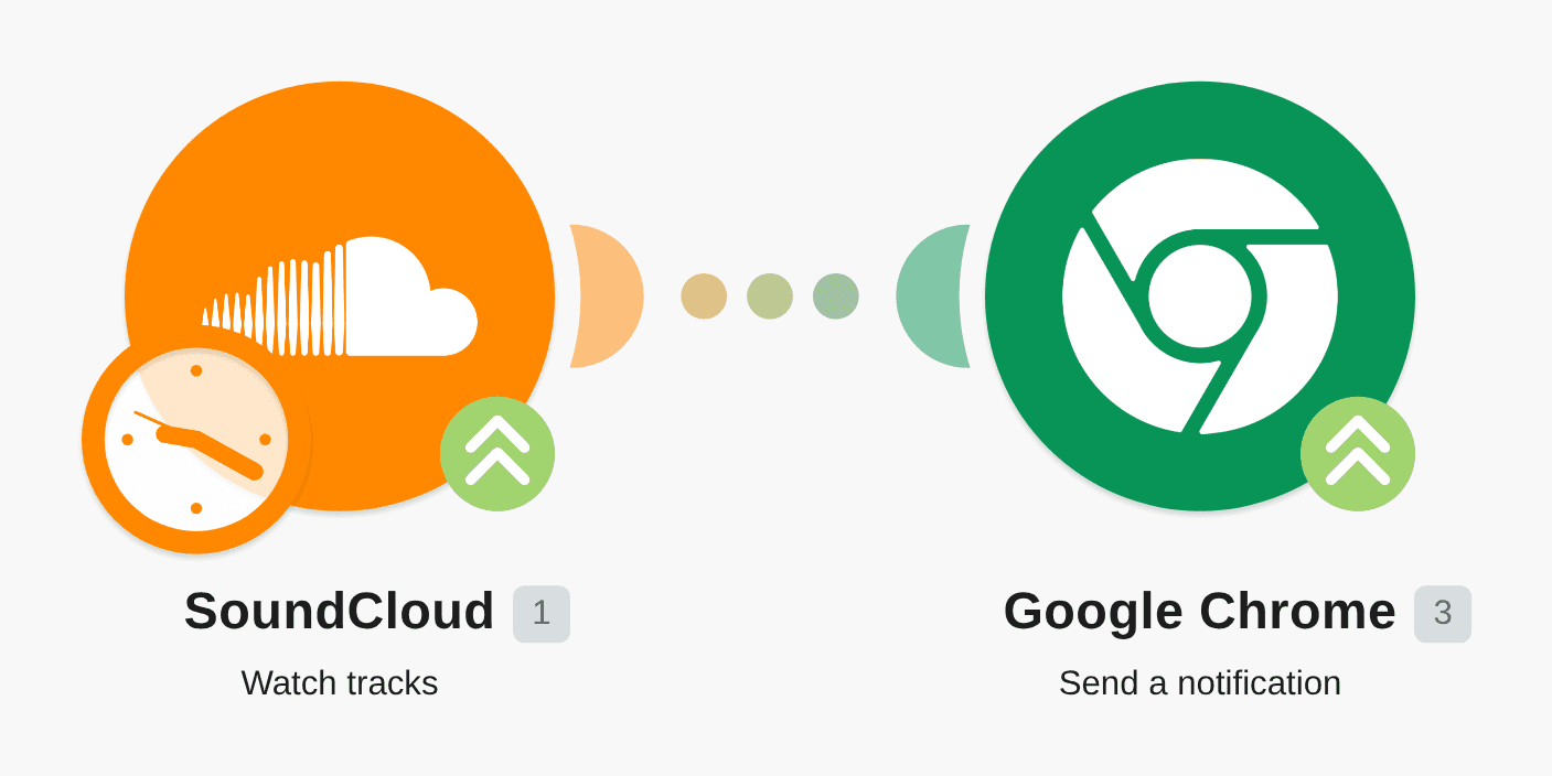 Send notifications via Google Chrome for new SoundClouds tracks workflow diagram