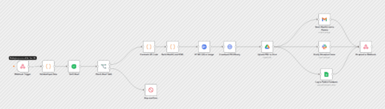 Patient pre-registration system with email verification & QR health cards using Google Drive workflow diagram