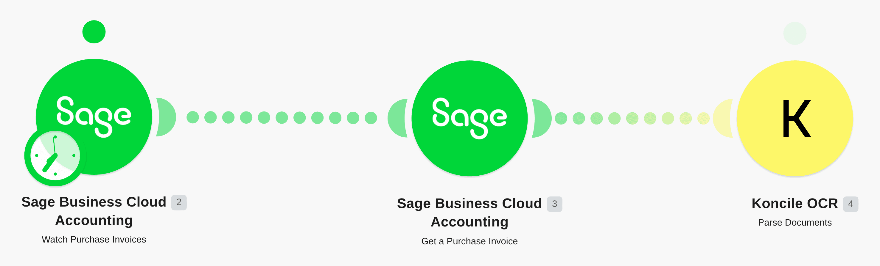 Extract precise invoice data with OCR in Sage Accounting workflow diagram