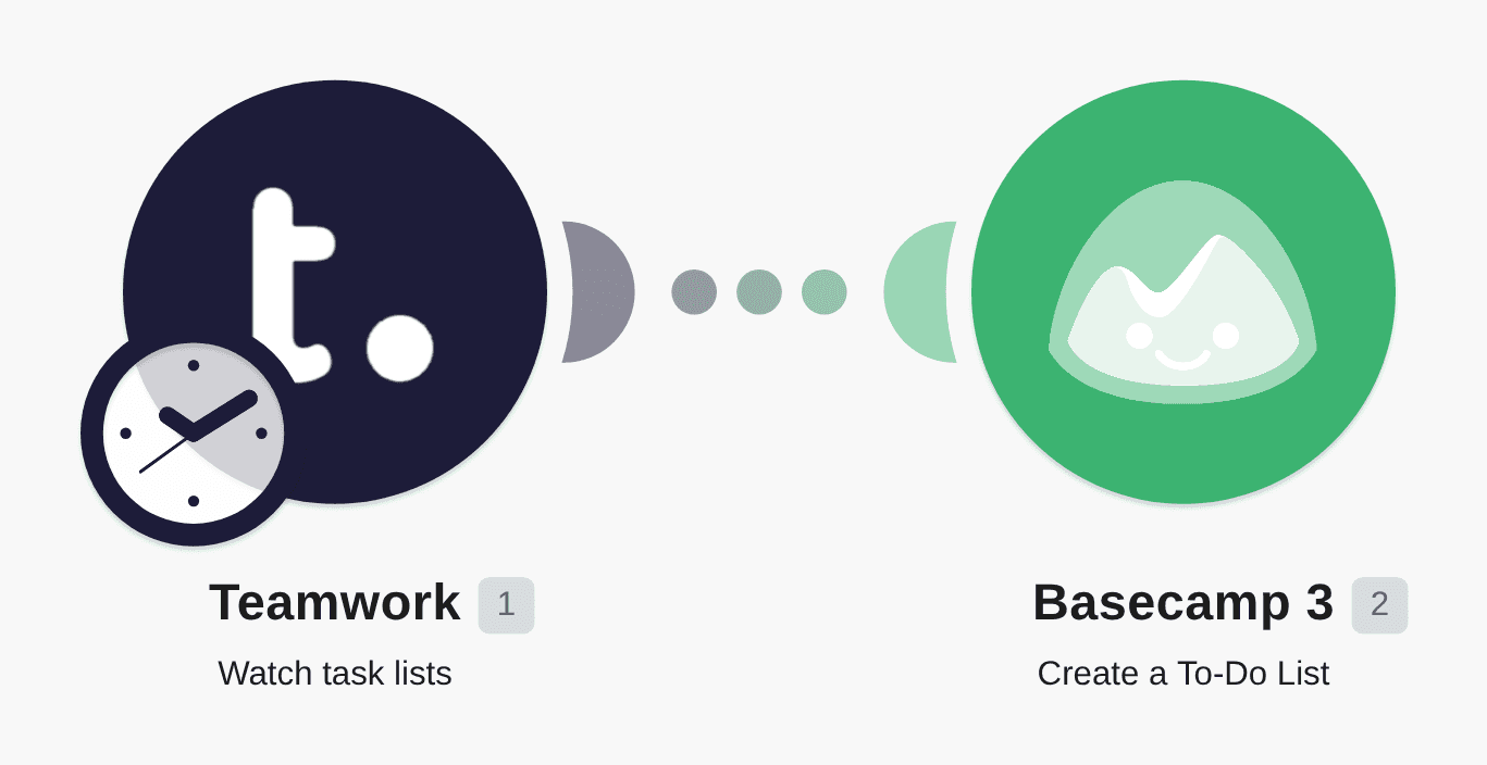 Add new Teamwork task lists to Basecamp 3 as new to-do lists workflow diagram
