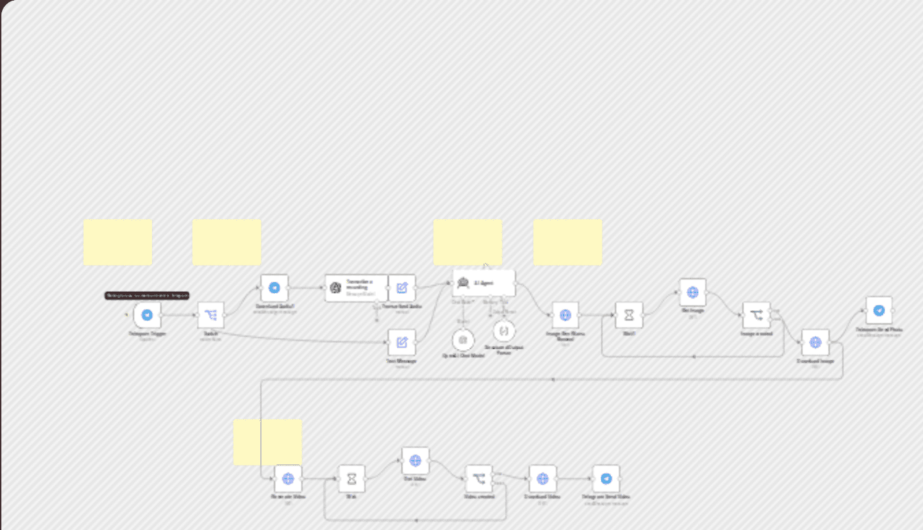 Generate AI videos from Telegram messages with Nano Banana & Veo-3 workflow diagram