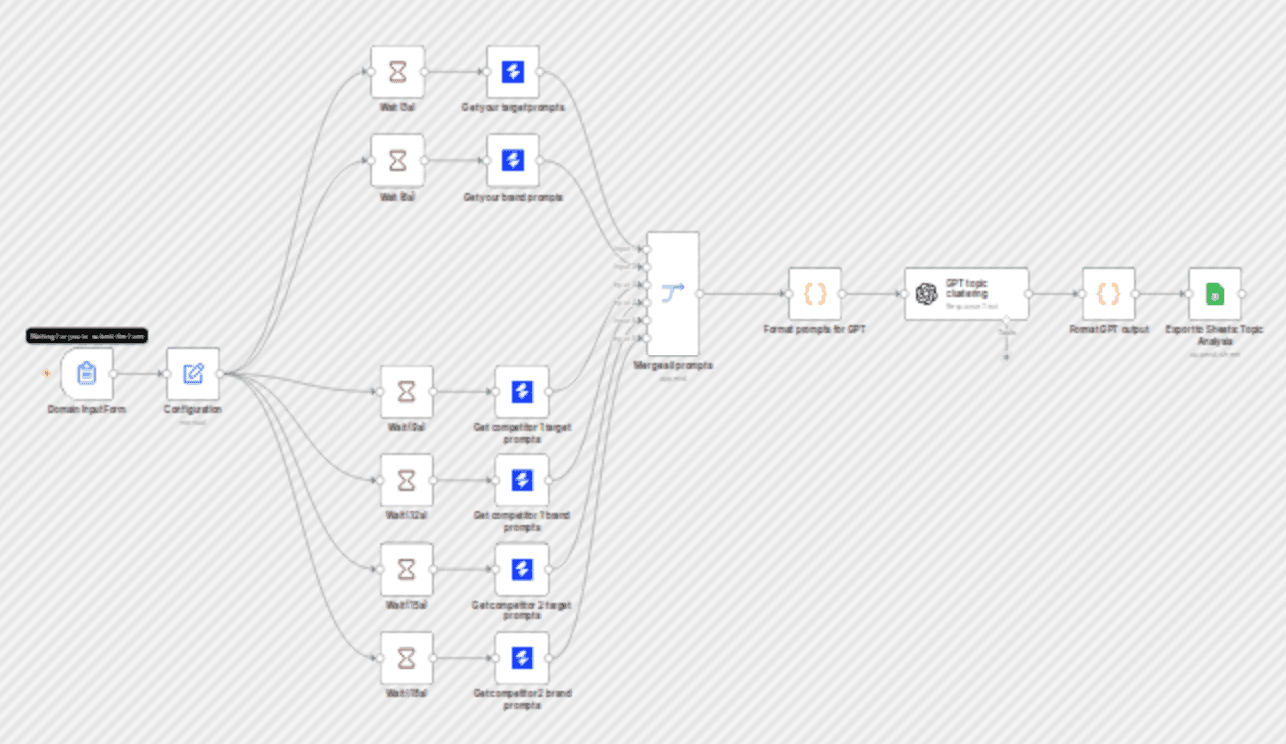 Map which AI search topics each domain owns with SE Ranking and GPT workflow diagram