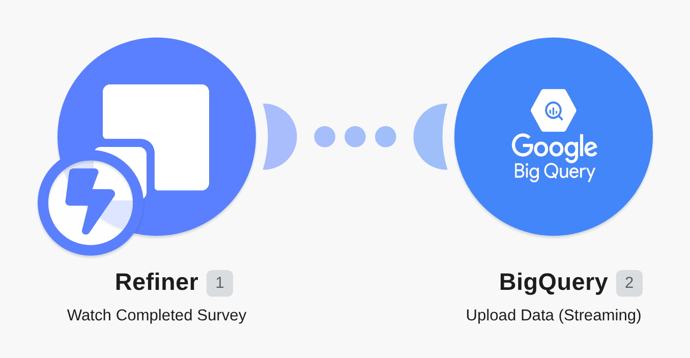 Create new rows in Google BigQuery from new Refiner survey submissions workflow diagram