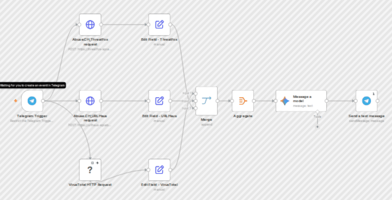 Analyze domain threats via Telegram with VirusTotal, AbuseCH, and Gemini AI workflow diagram