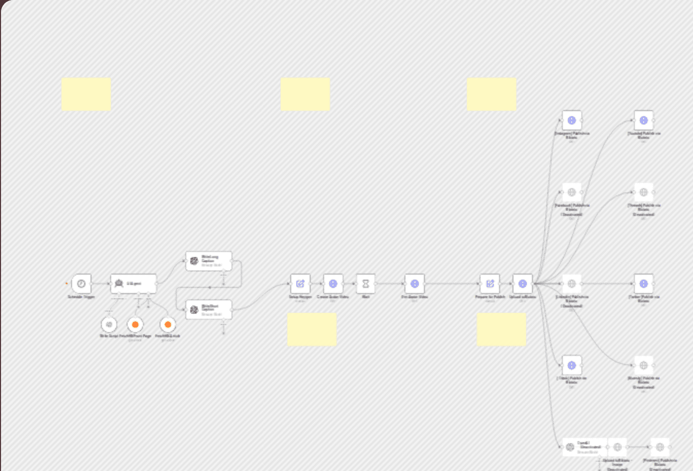 Create AI news videos with HeyGen avatars and auto-post to social media workflow diagram