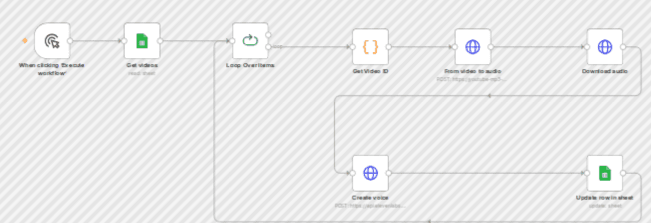 Automated AI voice cloning 🤖🎤 from YouTube videos to ElevenLabs & Google Sheets workflow diagram