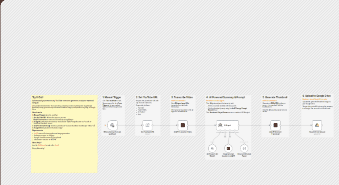 Summarize YouTube videos and generate thumbnails using AI Agent and deAPI workflow diagram