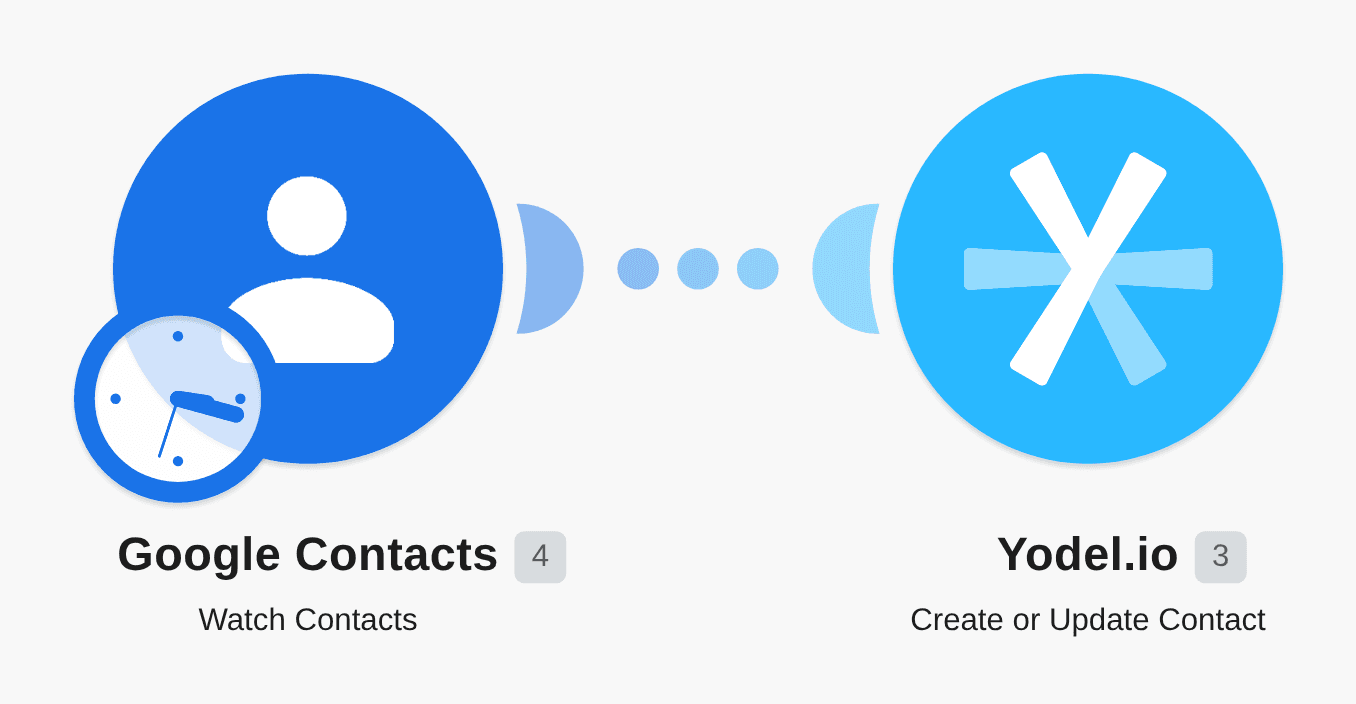 Create or update Yodel.io contacts from Google Contacts workflow diagram