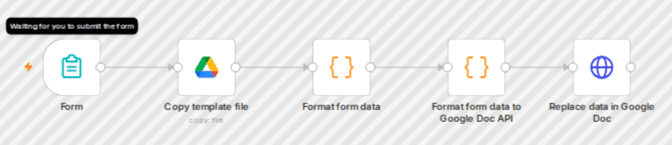 Replace data in Google Docs from n8n form workflow diagram