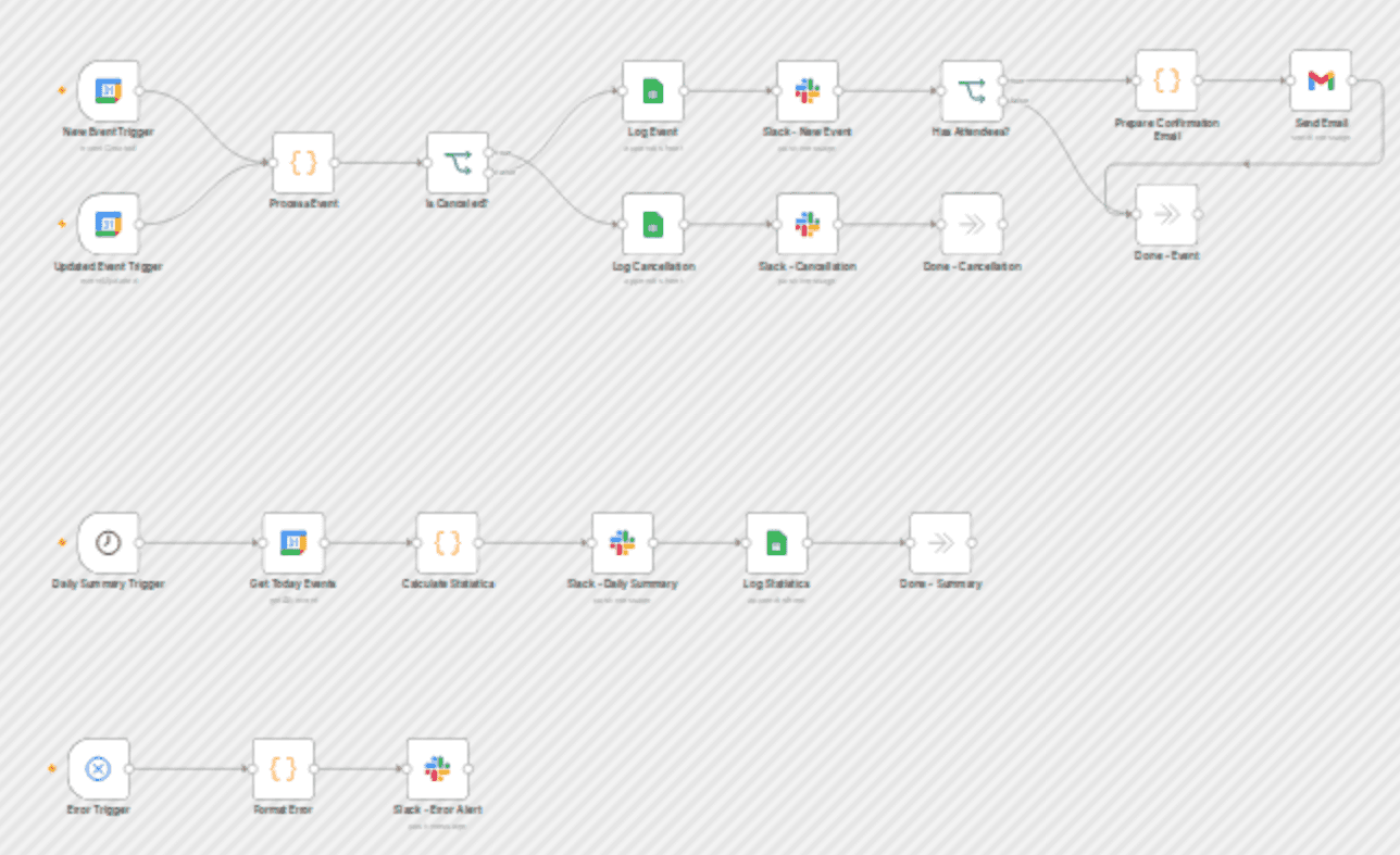 Sync Google Calendar events to Google Sheets with Slack notifications workflow diagram