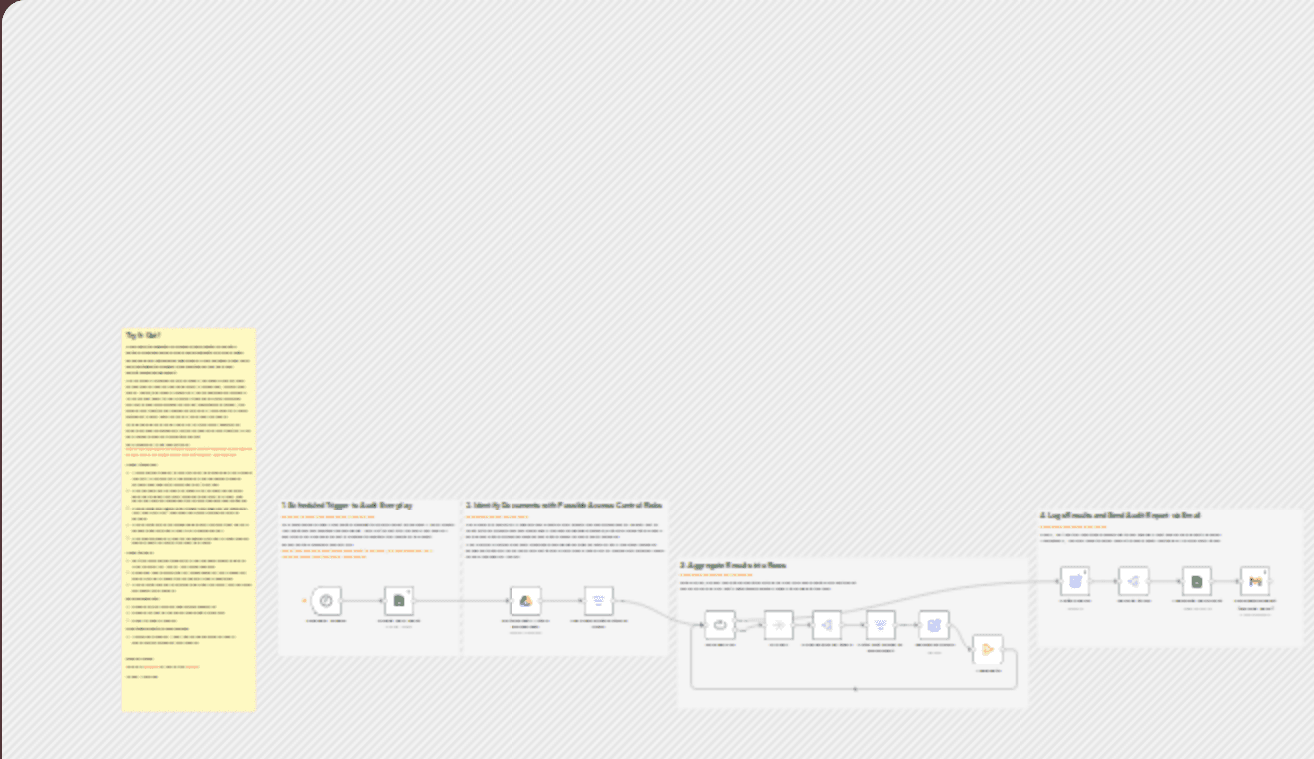 Audit Google Drive file permissions for access control management workflow diagram