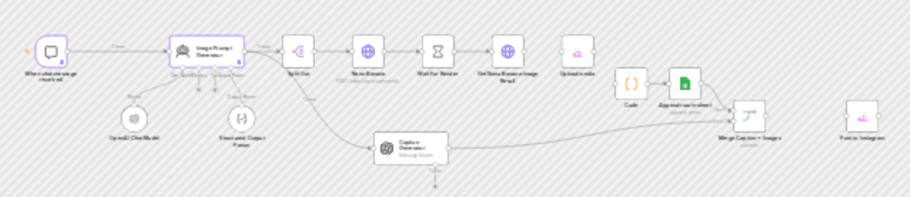 Automate Instagram carousel creation with GPT-5, Nano Banana, and Blotato workflow diagram