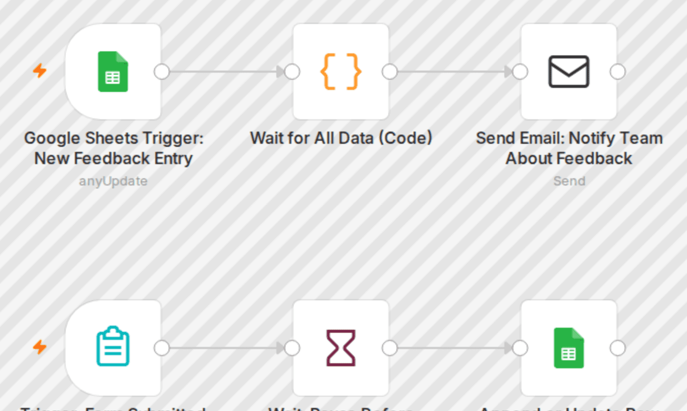 Collect & store restaurant customer feedback with Google Sheets and email forms workflow diagram
