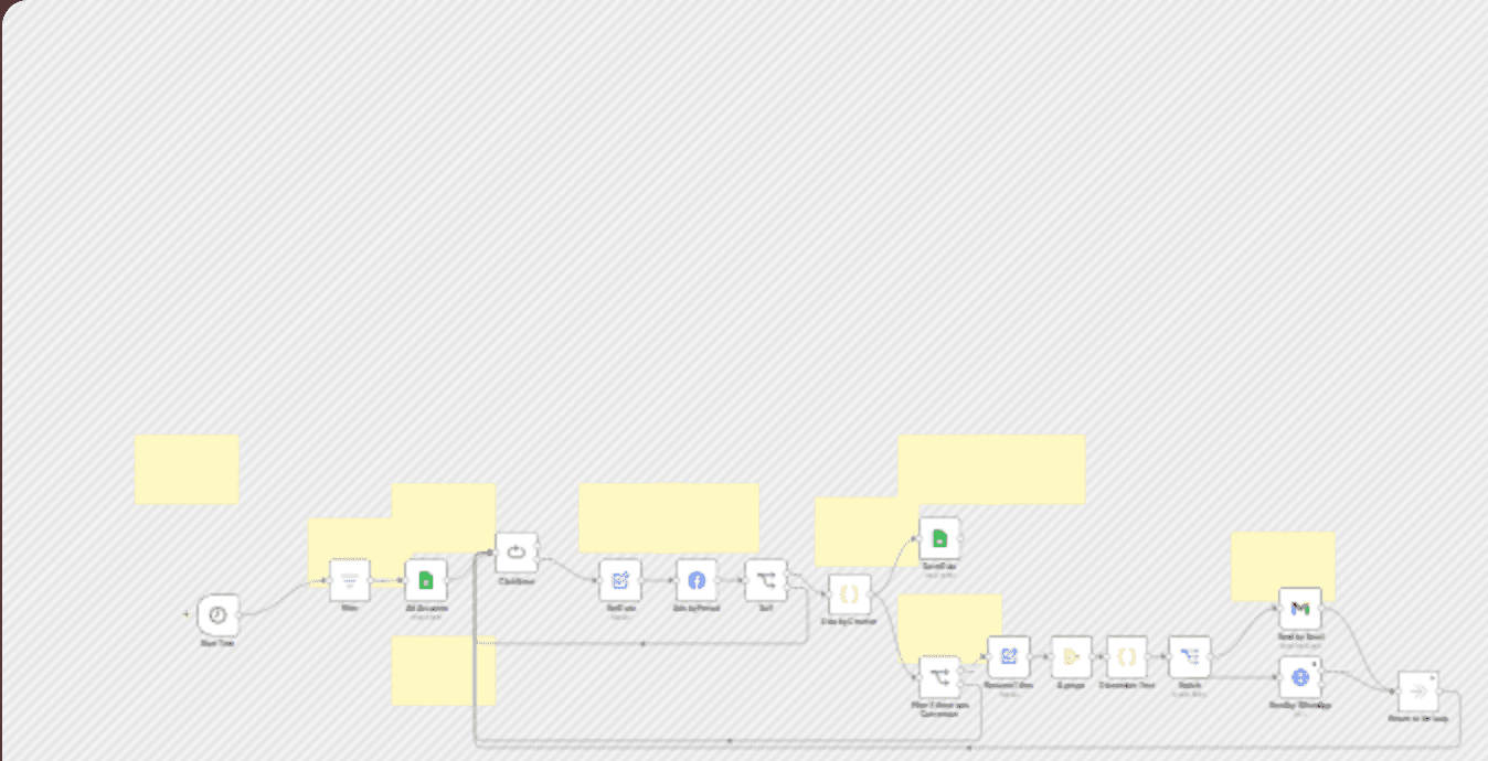 β¨ Meta ads campaign report by period β auto-send via WhatsApp & email workflow diagram
