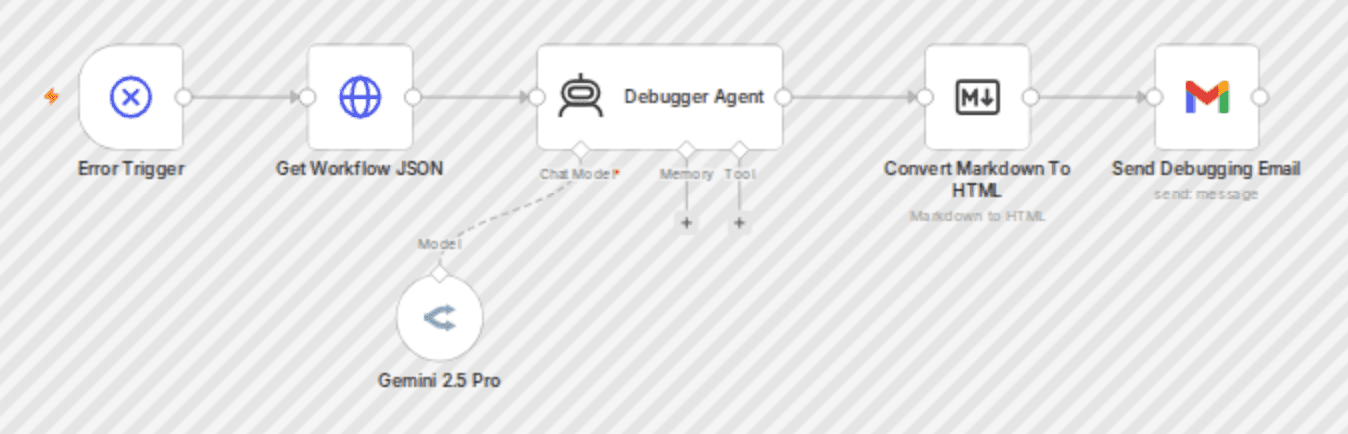 AI-powered workflow error analysis & fix suggestions with Gemini 2.5 Pro workflow diagram