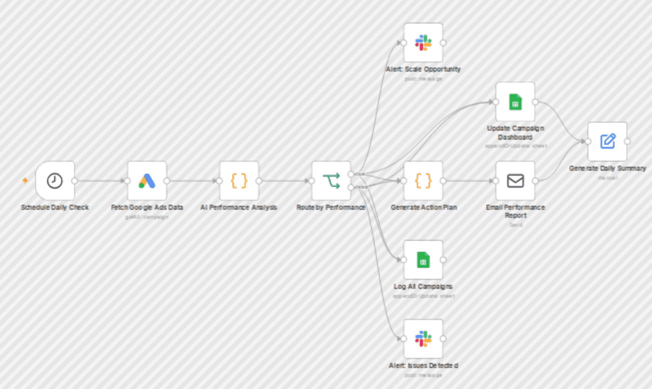 PPC campaign intelligence & optimization with Google Ads, Sheets & Slack workflow diagram
