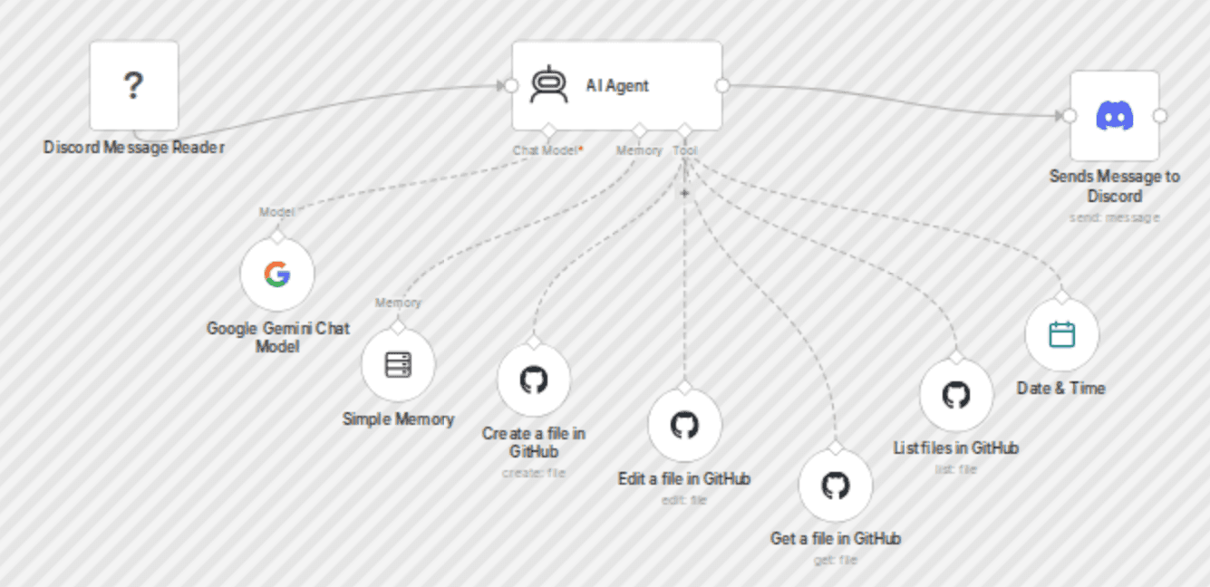 Automate blog updates via Discord with GitHub and Gemini AI workflow diagram