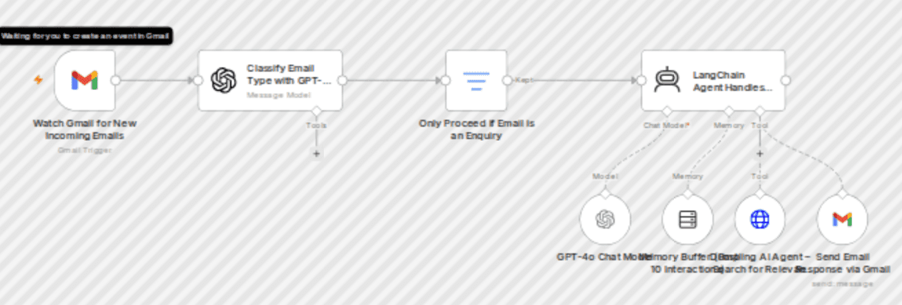 Auto-respond to Gmail enquiries using GPT-4o, Dumpling AI & LangChain agent workflow diagram