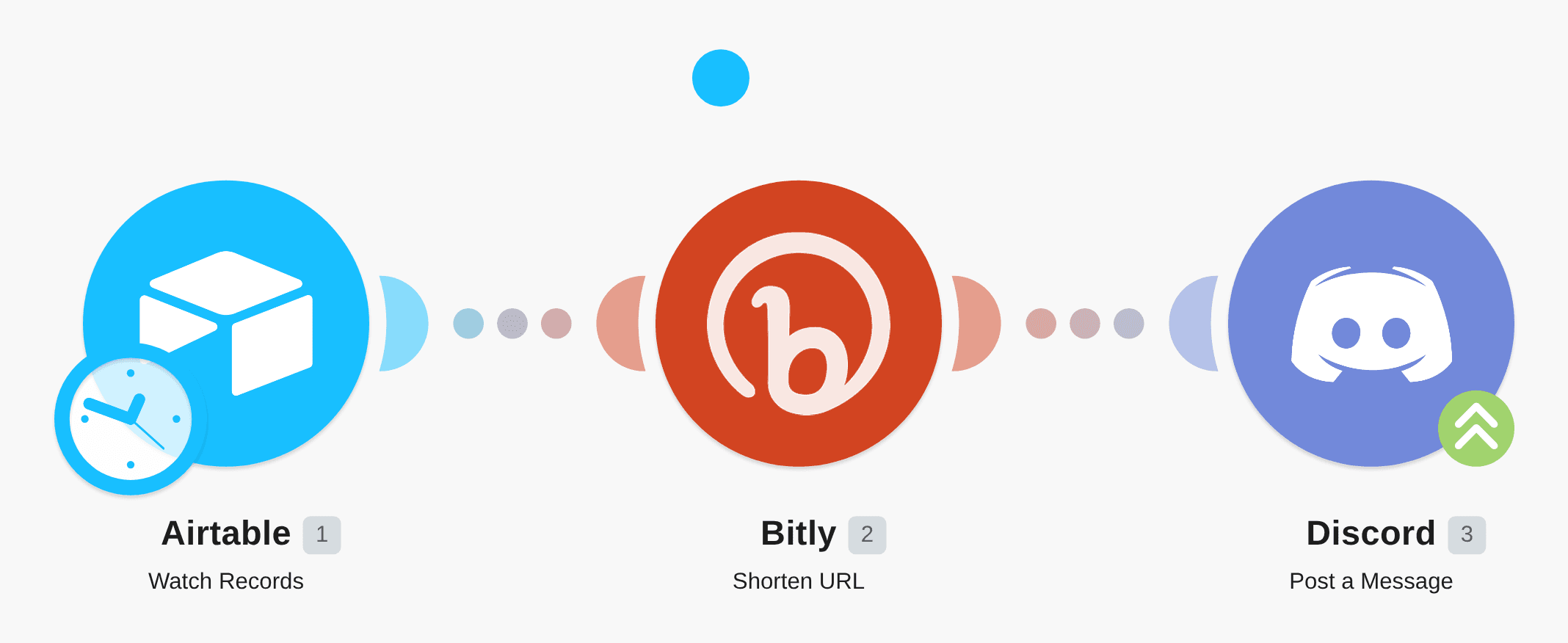 Shorten a link from an Airtable record using Bitly and send it as a Discord message workflow diagram