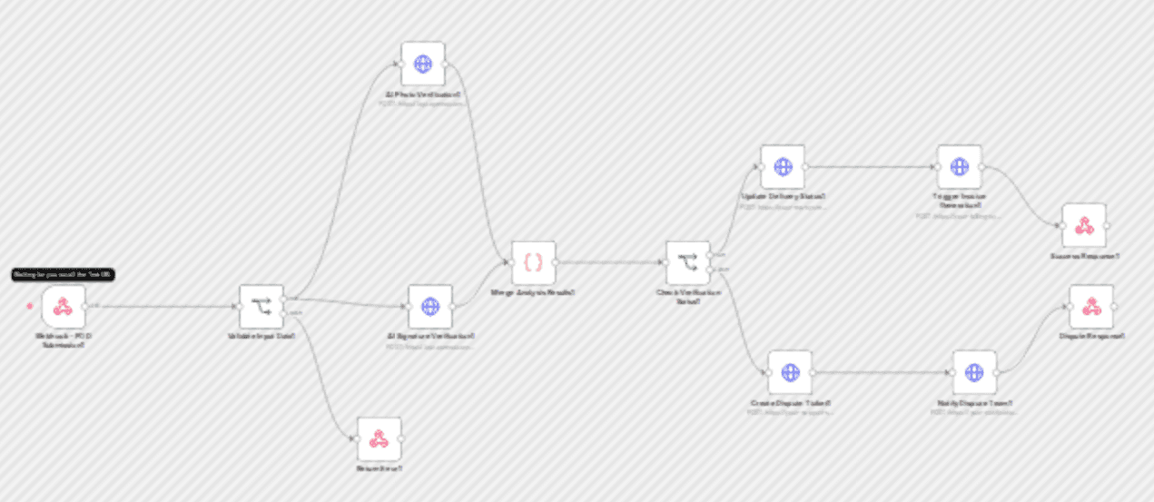 Automated proof-of-delivery with GPT-4 Vision & ERP/Invoice integration workflow diagram