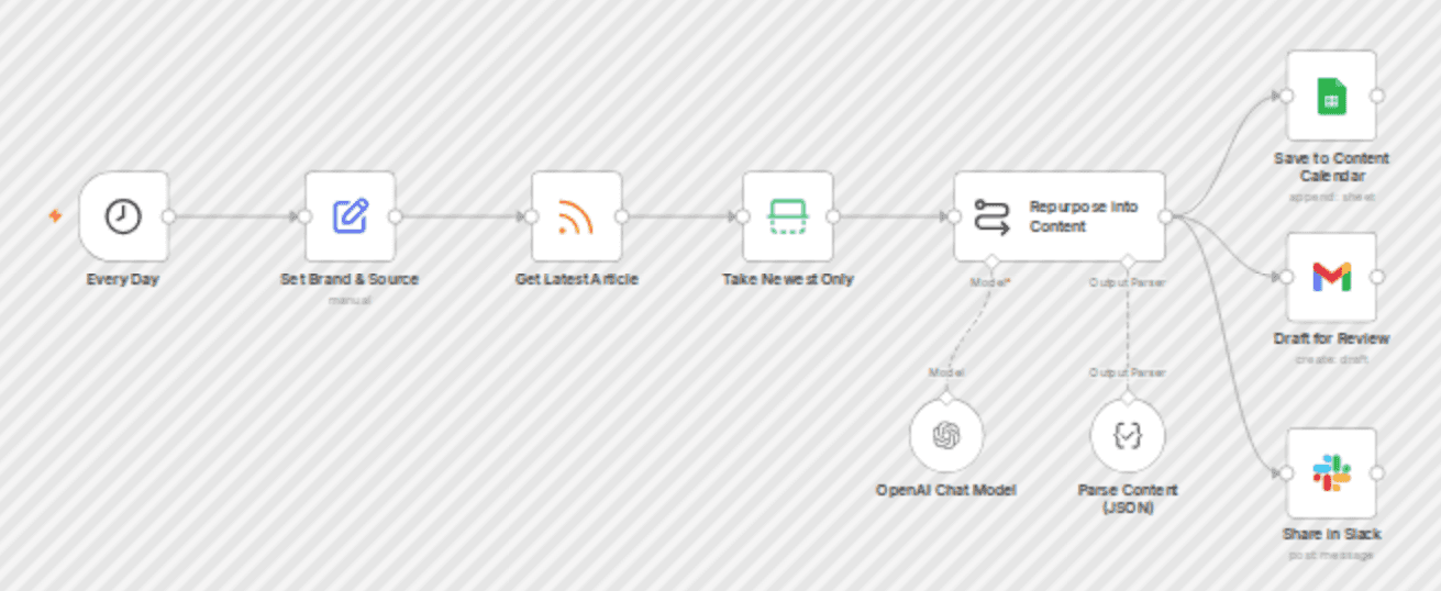 Repurpose RSS blog posts into social content with OpenAI, Sheets, Gmail and Slack workflow diagram