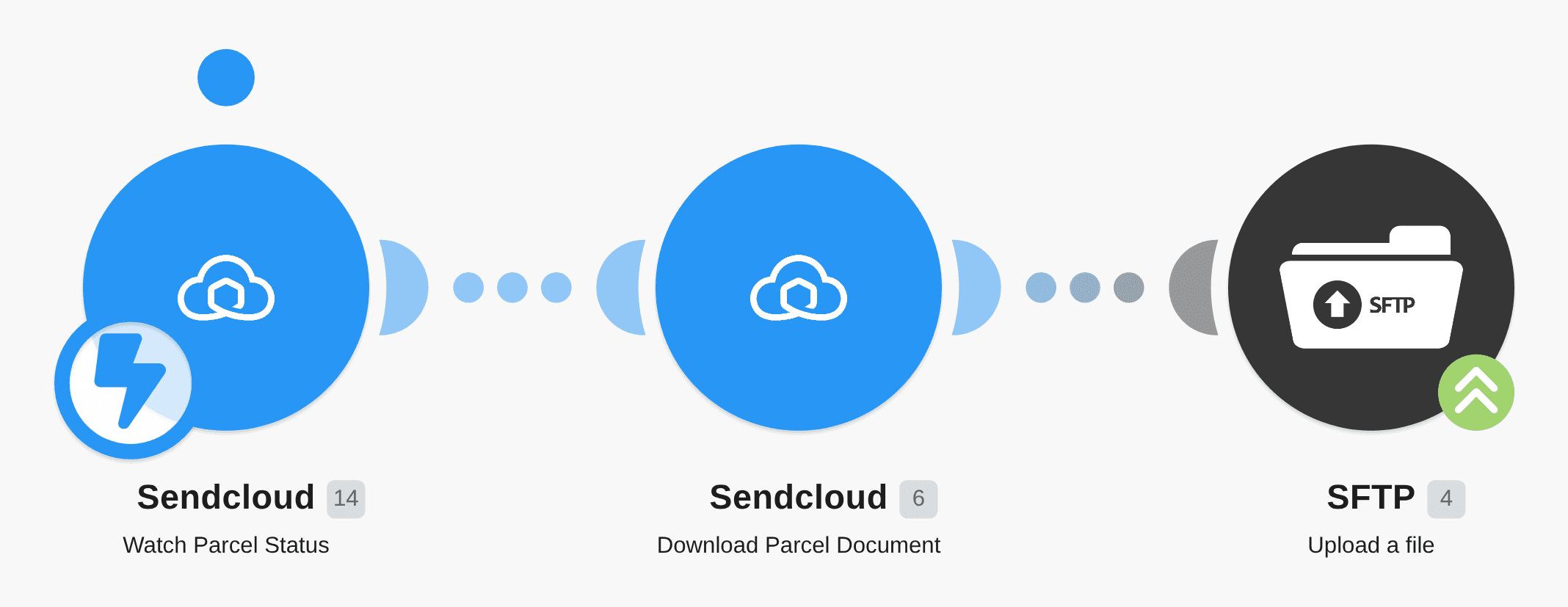 Upload new Sendcloud labels to SFTP servers workflow diagram