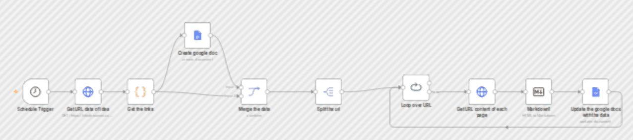 Daily business idea insights aggregator from IdeaBrowser to Google Docs workflow diagram