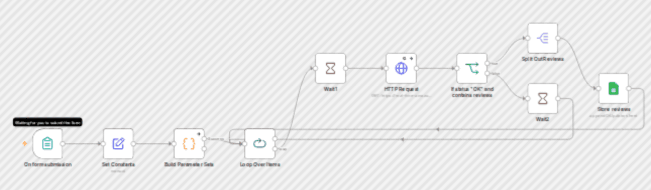 Export Amazon product reviews in bulk to Google Sheets via RapidAPI workflow diagram