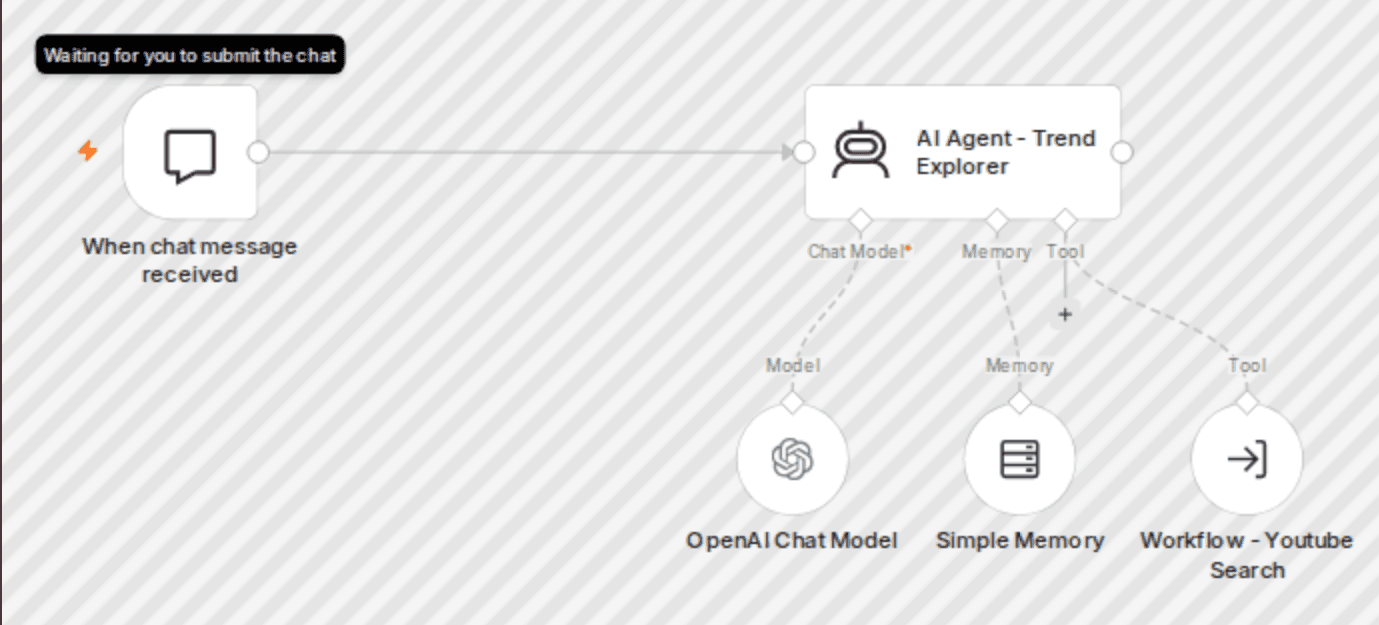 AI YouTube trend explorer – n8n automation workflow with Gemini/ChatGPT workflow diagram