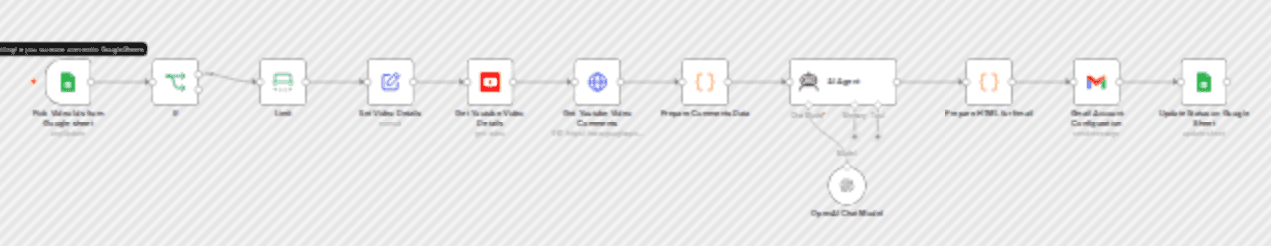 YouTube comment scraper & analyzer with GPT-4o + email summary report workflow diagram