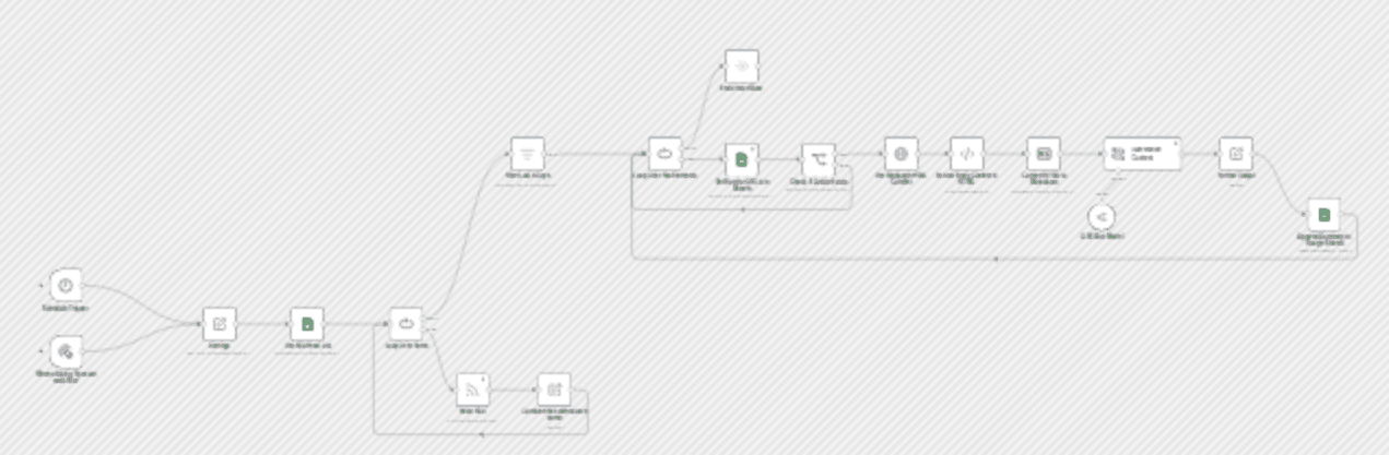 Automated RSS monitoring with Gemini AI summaries and deduplication to Google Sheets workflow diagram