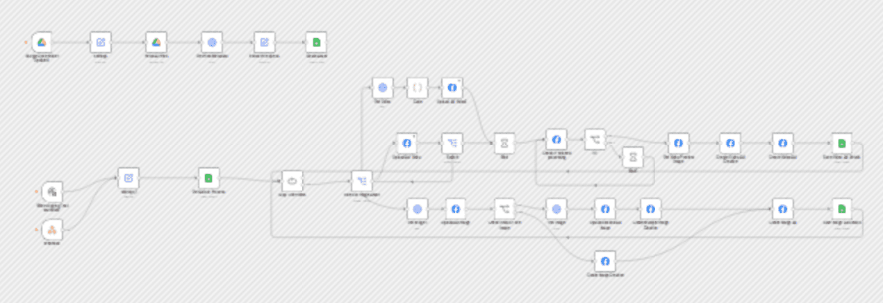 Upload video & image ads to Meta Ads Manager from Google Sheets & Google Drive workflow diagram