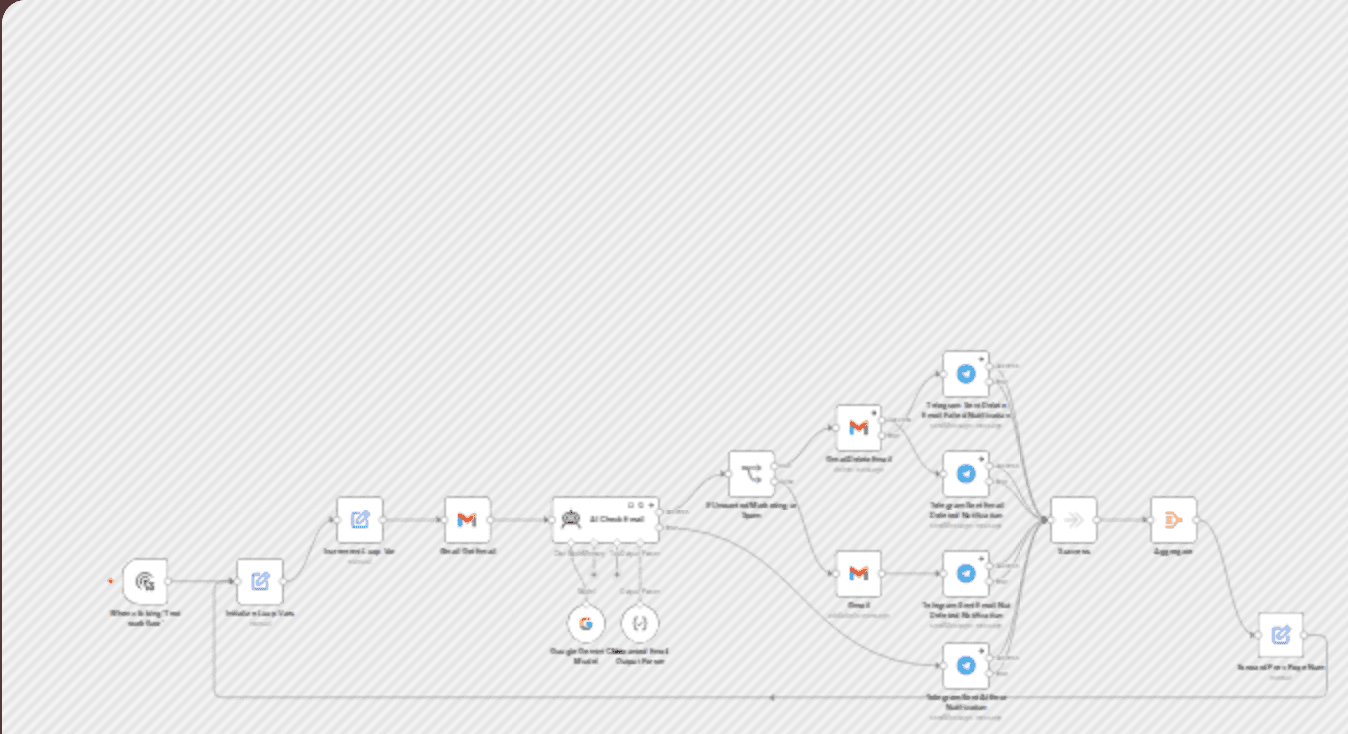 Smart Gmail cleaner with AI validator & Telegram alerts workflow diagram