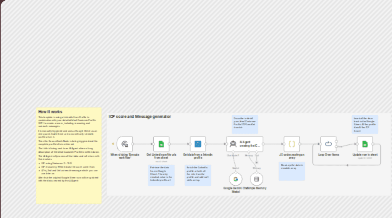 Score LinkedIn leads against your ICP with Google Sheets, SourceGeek and Gemini workflow diagram