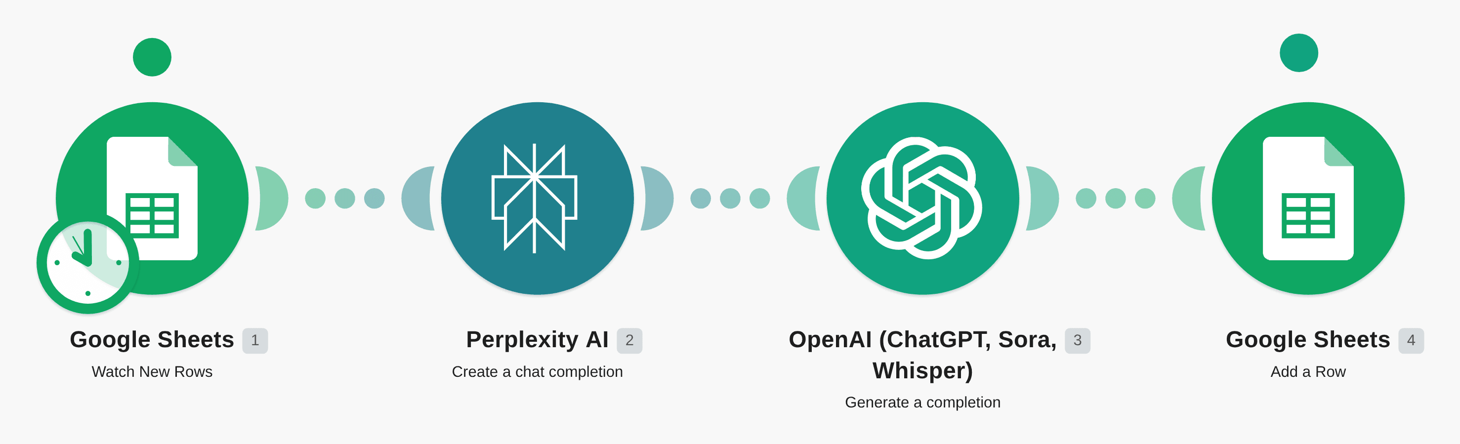 Create a new Google Sheets row for every ChatGPT conversation with Perplexity AI workflow diagram