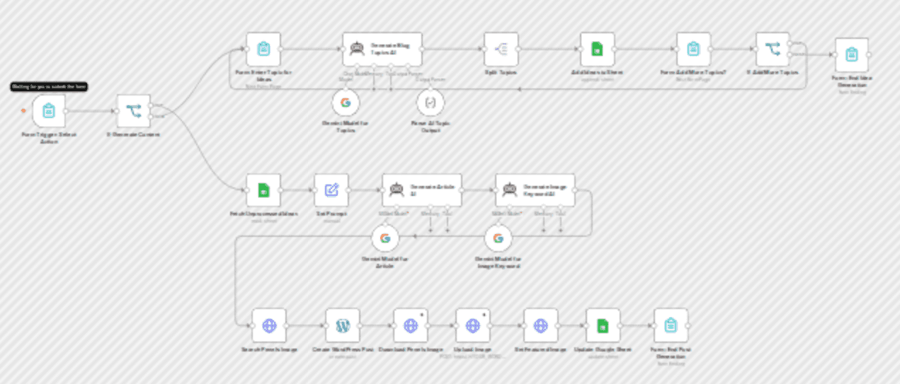 AI content creation and auto WordPress publishing with Pexels API image workflow workflow diagram