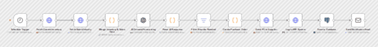 AI-driven inventory management with OpenAI forecasting & ERP integration workflow diagram