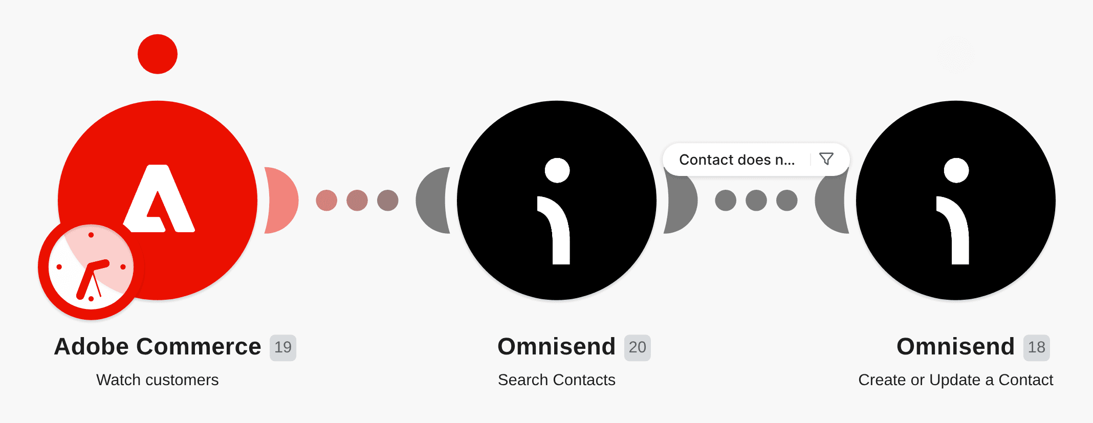 Add new Magento 2 customers as a new Omnisend contacts workflow diagram