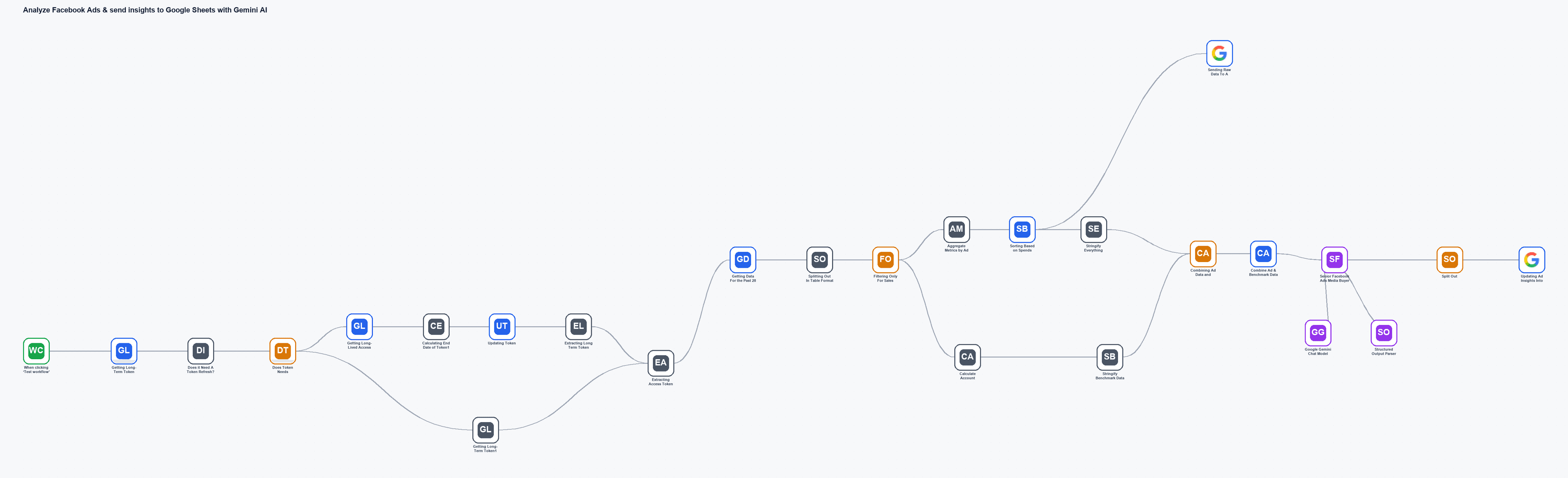Analyze Facebook Ads & send insights to Google Sheets with Gemini AI workflow diagram