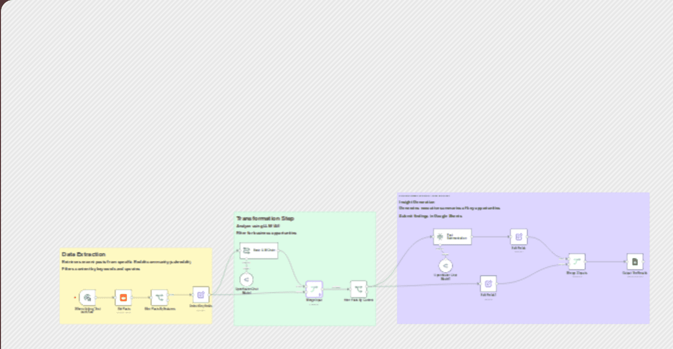 Extract business leads from Reddit using GPT-4.1-mini analysis and Google Sheets workflow diagram